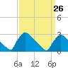 North Branch tide chart for Sunday, March 26, 2023