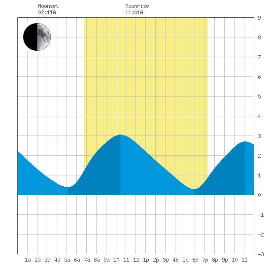 North Branch tide chart for Tuesday, March 28, 2023