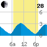 North Branch tide chart for Tuesday, March 28, 2023