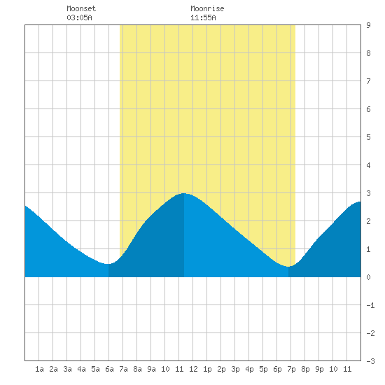 North Branch tide chart for Wednesday, March 29, 2023
