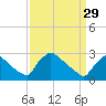 North Branch tide chart for Wednesday, March 29, 2023