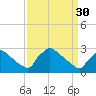 North Branch tide chart for Thursday, March 30, 2023