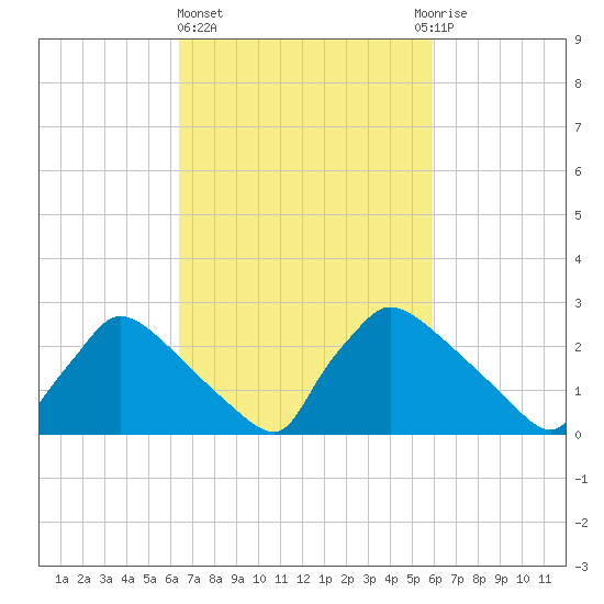 North Branch tide chart for Monday, March 6, 2023
