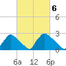 North Branch tide chart for Monday, March 6, 2023