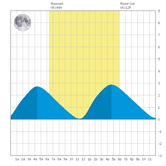 North Branch tide chart for Tuesday, March 7, 2023