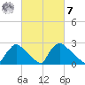 North Branch tide chart for Tuesday, March 7, 2023