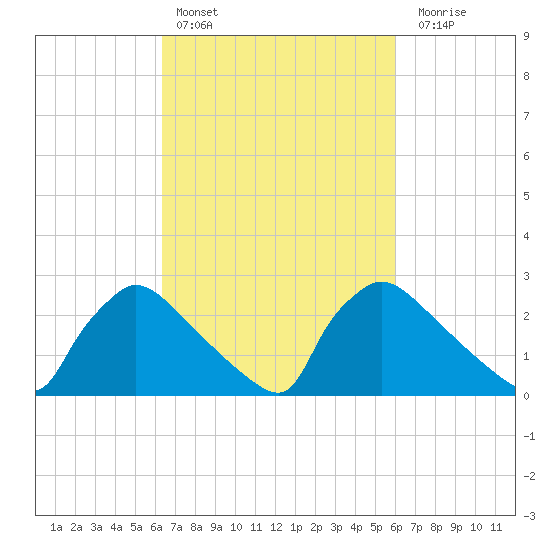 North Branch tide chart for Wednesday, March 8, 2023