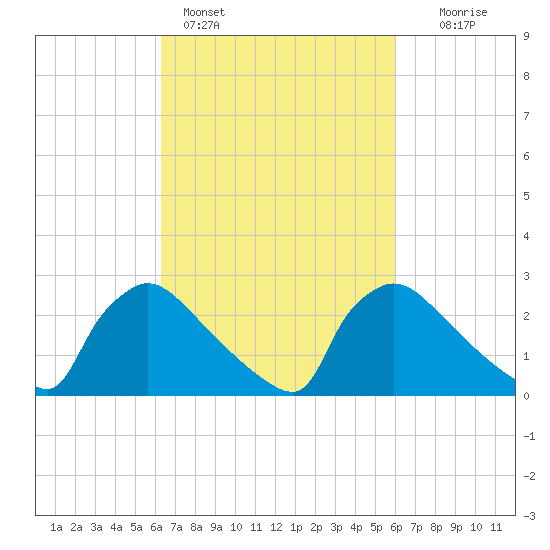 North Branch tide chart for Thursday, March 9, 2023
