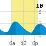 North Branch tide chart for Monday, April 10, 2023