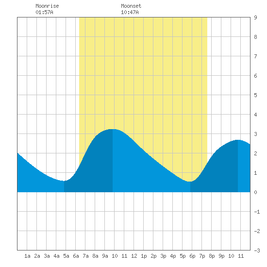 North Branch tide chart for Wednesday, April 12, 2023