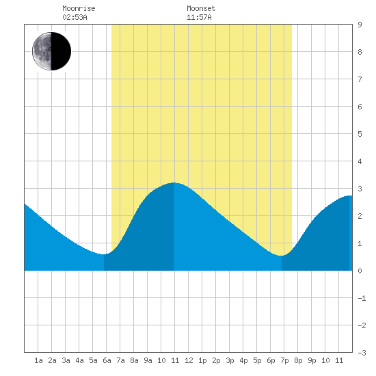 North Branch tide chart for Thursday, April 13, 2023