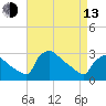 North Branch tide chart for Thursday, April 13, 2023