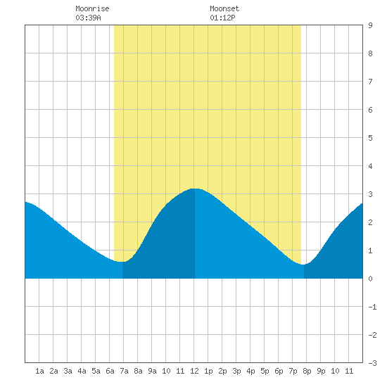 North Branch tide chart for Friday, April 14, 2023