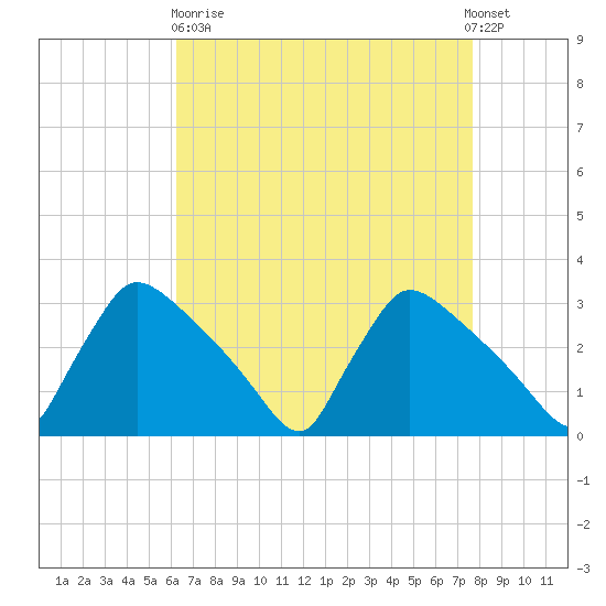 North Branch tide chart for Wednesday, April 19, 2023