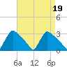 North Branch tide chart for Wednesday, April 19, 2023