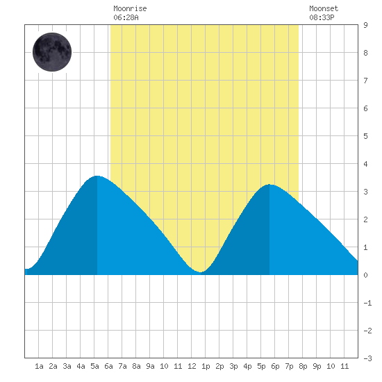 North Branch tide chart for Thursday, April 20, 2023