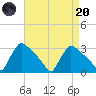 North Branch tide chart for Thursday, April 20, 2023