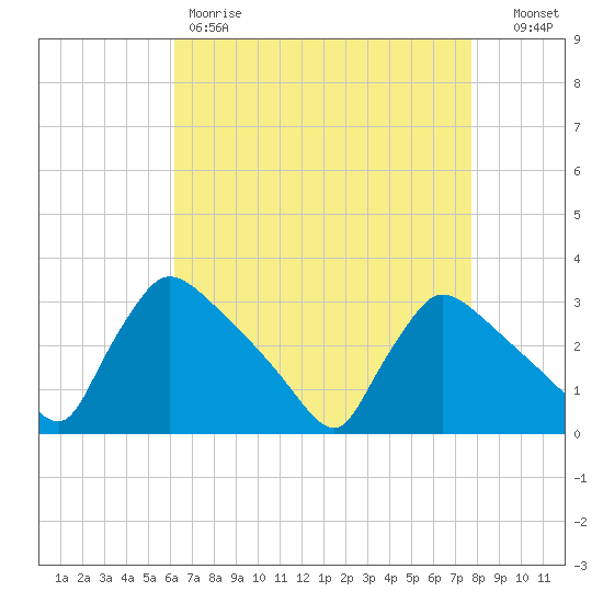 North Branch tide chart for Friday, April 21, 2023