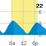 North Branch tide chart for Saturday, April 22, 2023