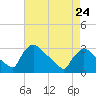 North Branch tide chart for Monday, April 24, 2023