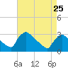 North Branch tide chart for Tuesday, April 25, 2023