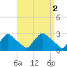 North Branch tide chart for Sunday, April 2, 2023