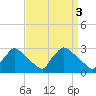 North Branch tide chart for Monday, April 3, 2023