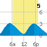 North Branch tide chart for Wednesday, April 5, 2023