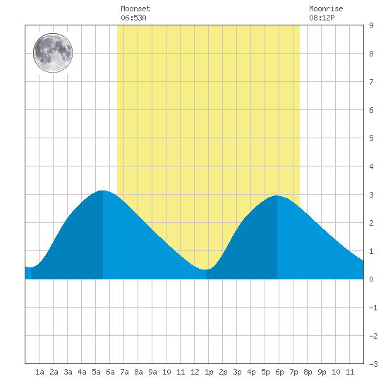 North Branch tide chart for Thursday, April 6, 2023