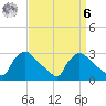 North Branch tide chart for Thursday, April 6, 2023