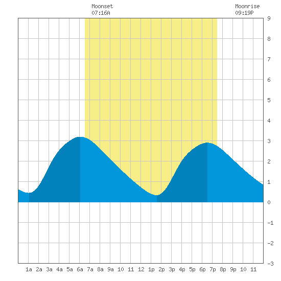 North Branch tide chart for Friday, April 7, 2023