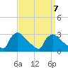 North Branch tide chart for Friday, April 7, 2023