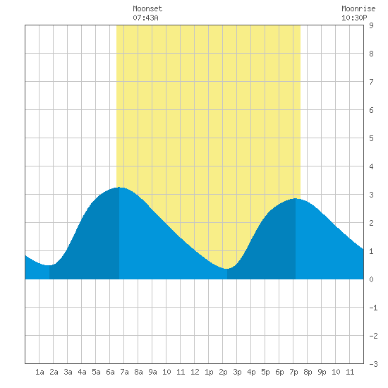 North Branch tide chart for Saturday, April 8, 2023