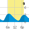 North Branch tide chart for Sunday, April 9, 2023