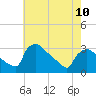 North Branch tide chart for Wednesday, May 10, 2023