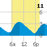 North Branch tide chart for Thursday, May 11, 2023