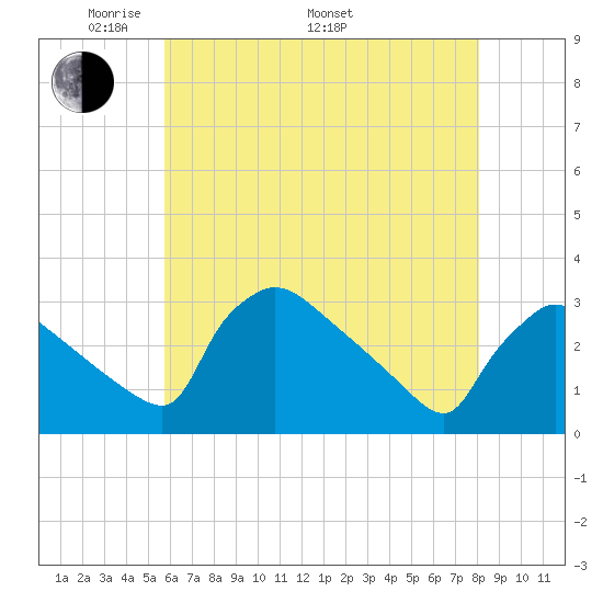 North Branch tide chart for Friday, May 12, 2023