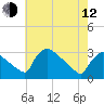 North Branch tide chart for Friday, May 12, 2023