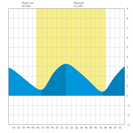 North Branch tide chart for Saturday, May 13, 2023