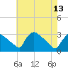 North Branch tide chart for Saturday, May 13, 2023