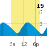 North Branch tide chart for Monday, May 15, 2023