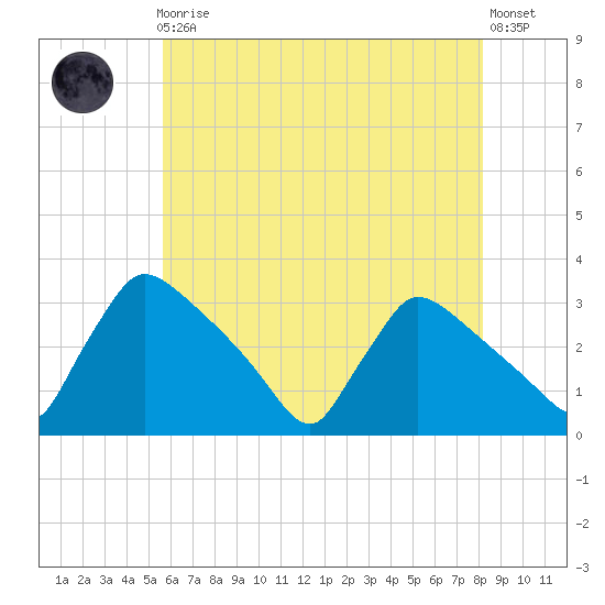 North Branch tide chart for Friday, May 19, 2023