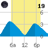 North Branch tide chart for Friday, May 19, 2023