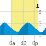 North Branch tide chart for Monday, May 1, 2023