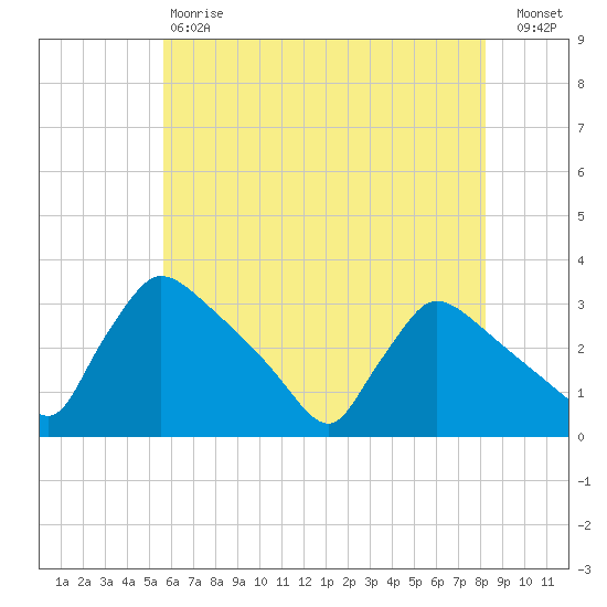 North Branch tide chart for Saturday, May 20, 2023
