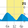 North Branch tide chart for Sunday, May 21, 2023