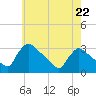 North Branch tide chart for Monday, May 22, 2023