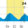 North Branch tide chart for Wednesday, May 24, 2023