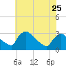 North Branch tide chart for Thursday, May 25, 2023