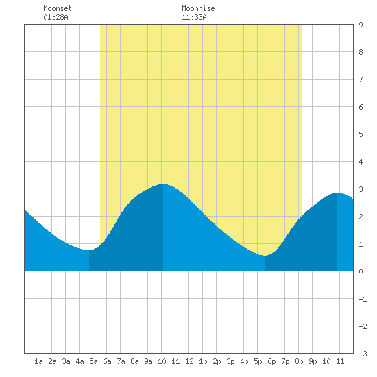 North Branch tide chart for Friday, May 26, 2023